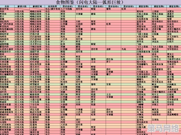 不休的乌拉拉：全面食谱制作收录大全及食物材料效果详细一览表