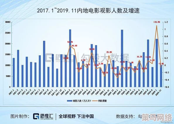 爱片久久毛片全球电影市场复苏强劲，观众回归影院新信息显示今年票房增长显著