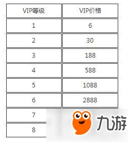 穿越火线手游VIP等级费用详解及各级别价格表介绍