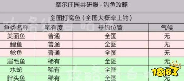 摩尔庄园全面钓鱼概率分析：全国各地区域汇总详解