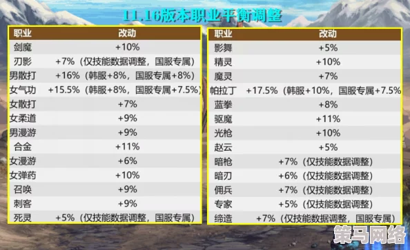 DNF增幅版本下哪个职业表现最为强势及优势分析