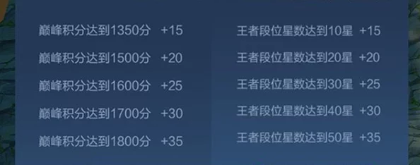 解析游戏段位：巅峰1500分对应的具体星级是多少？